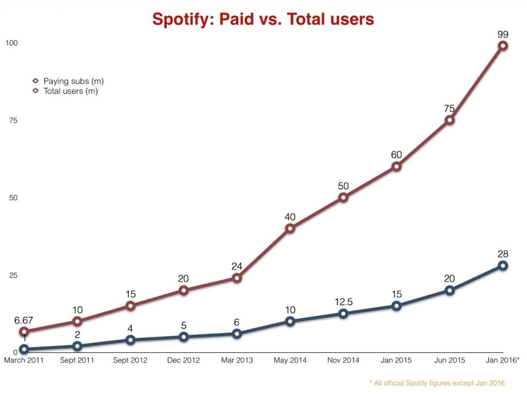 spotifypaidvstotal