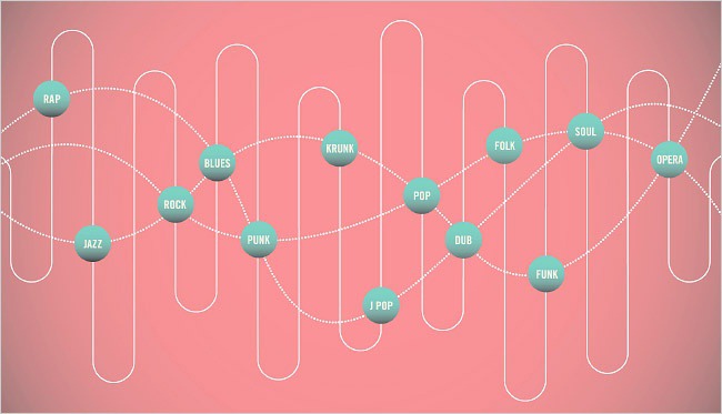 The Music Genome Project