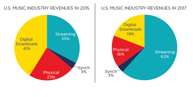 Music Industry Revenues