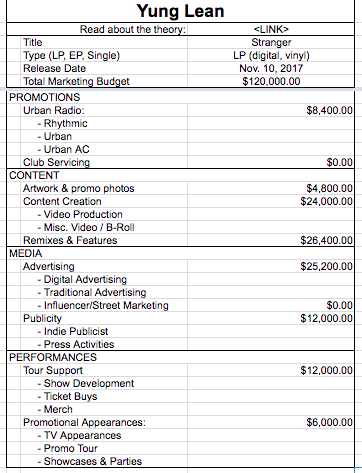Yung Lean  -  A Case Study in Marketing Budgets for Hip-Hop Artists