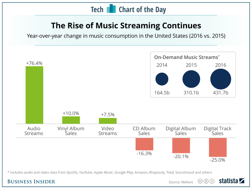 The Rise of Music Streaming Continues