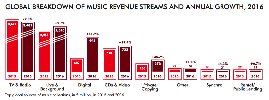 Sync Licensing in 2017: A Look at the Trends and Figures