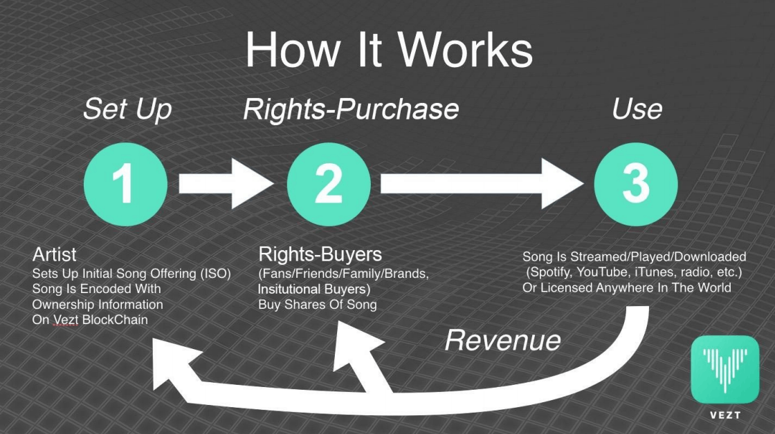 Keep An Eye on These Exciting Companies Changing The Music Royalty Landscape (Part 2)