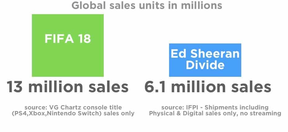 Was 2017's Biggest Selling Music Release Really From Ed?