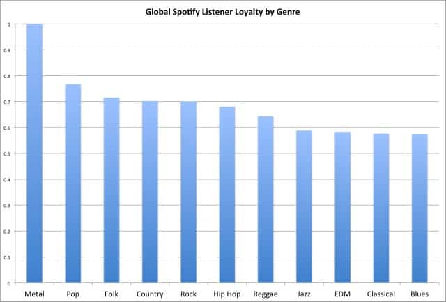 Global Spotify listener loyalty by genre