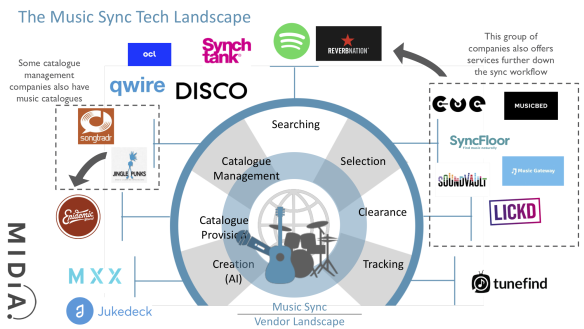 Music Sync: A Market Ripe for Change (MIDiA Research)