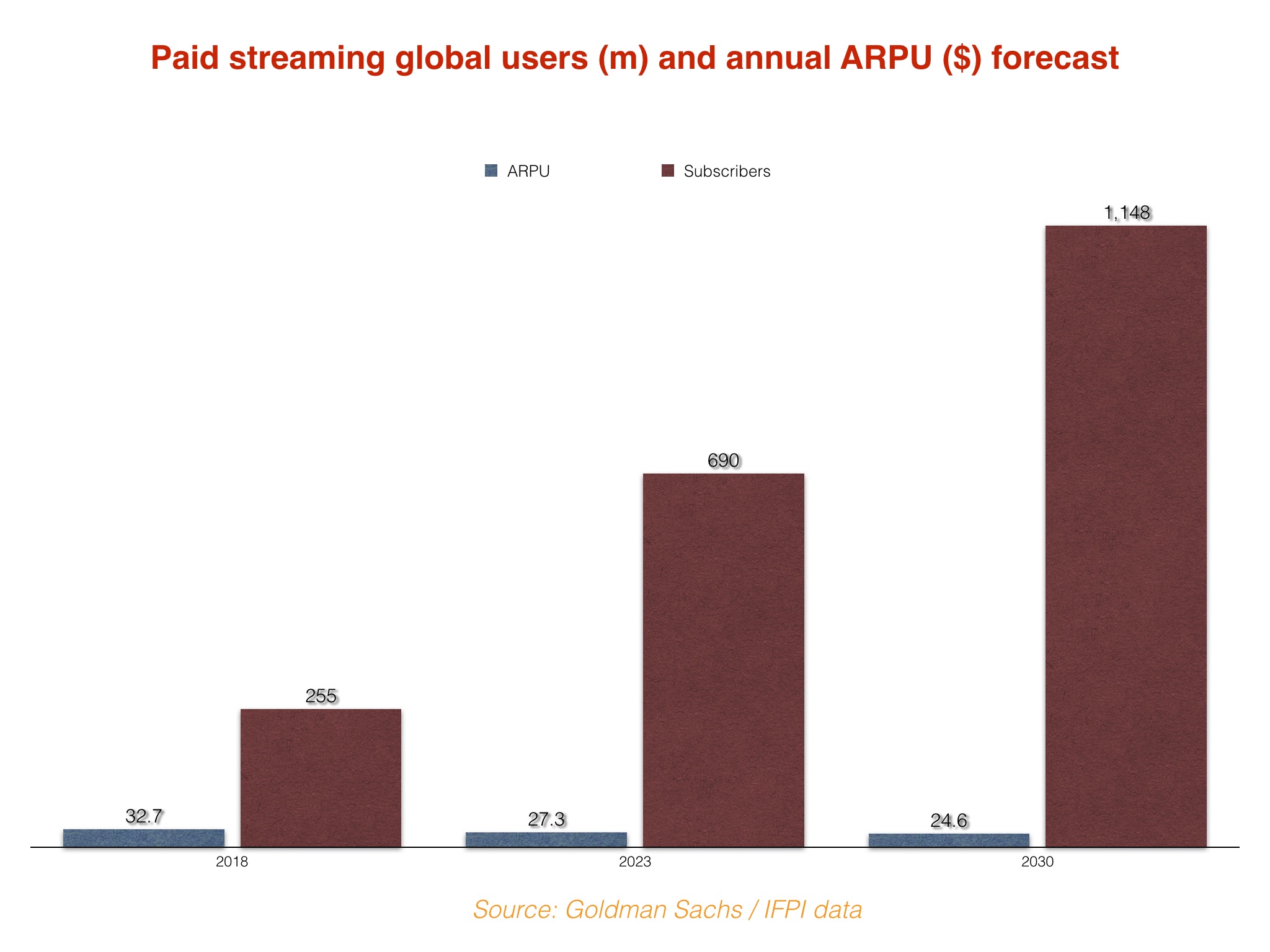 GOLDMAN SACHS SAYS 1.15BN PEOPLE WILL PAY FOR MUSIC STREAMING BY 2030