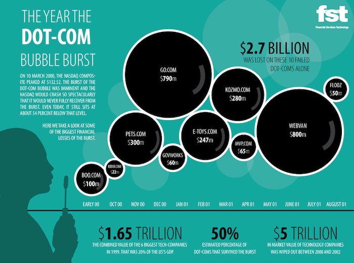 dot-com bubble