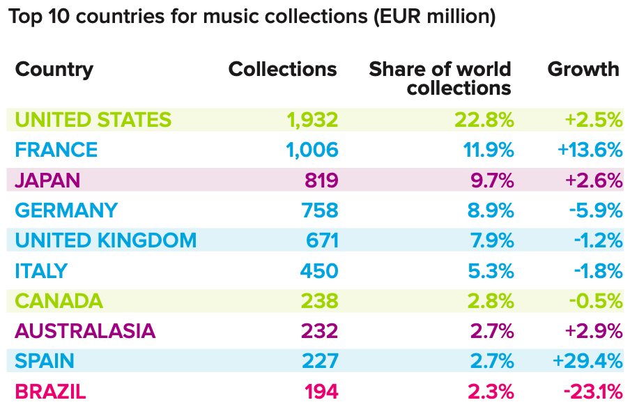 CISAC’s Global Collections Report 2019