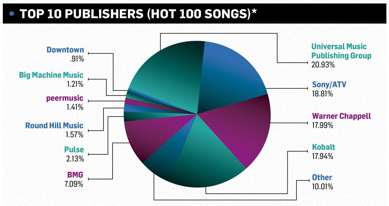 Publishers Quarterly: UMPG Tops Hot 100 While Sony/ATV Rules Radio 