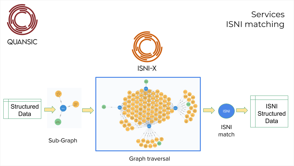 Quansic ISNI