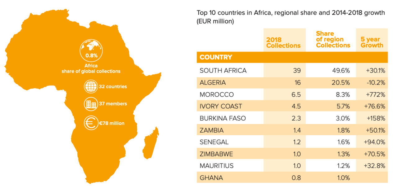 Source: CISAC Global Collections Report 2019