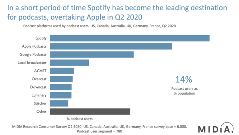 Spotify podcast MIDiA