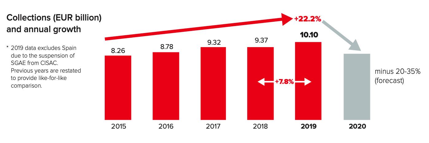 CISAC global collections report