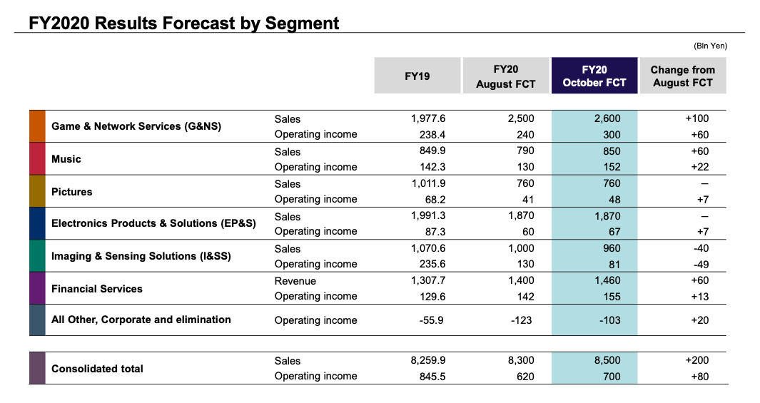 Sony Music forecasts