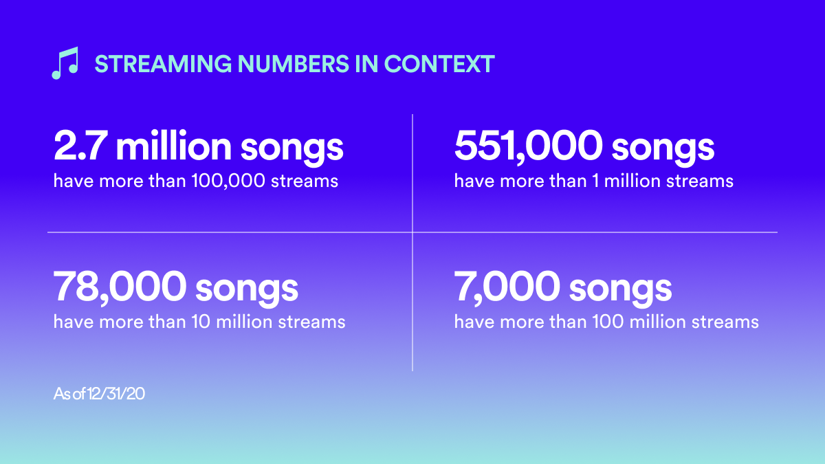 Spotify Has Paid Over $23B to Rights Holders, Launches Website on Artist Payouts