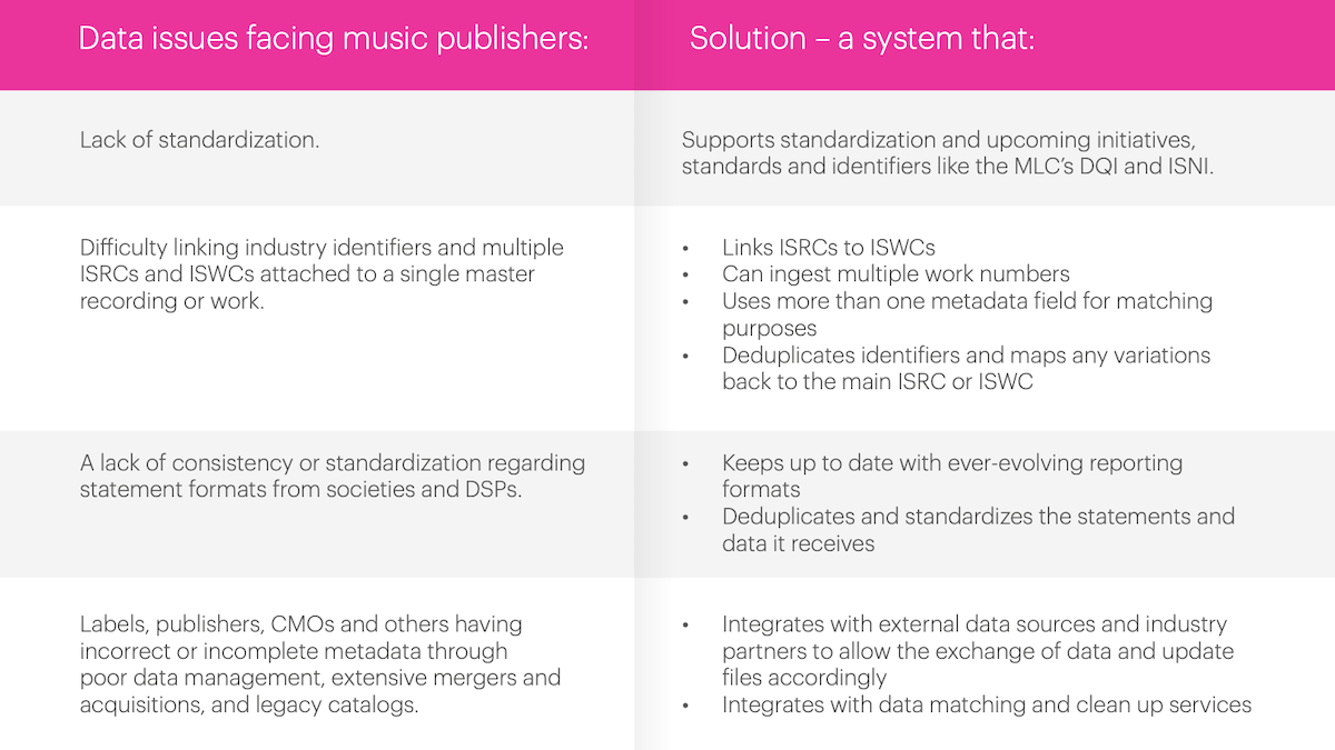 data issues facing music publishers