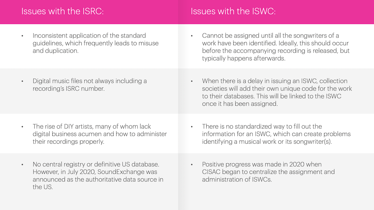 music data challenges ISRC ISWC