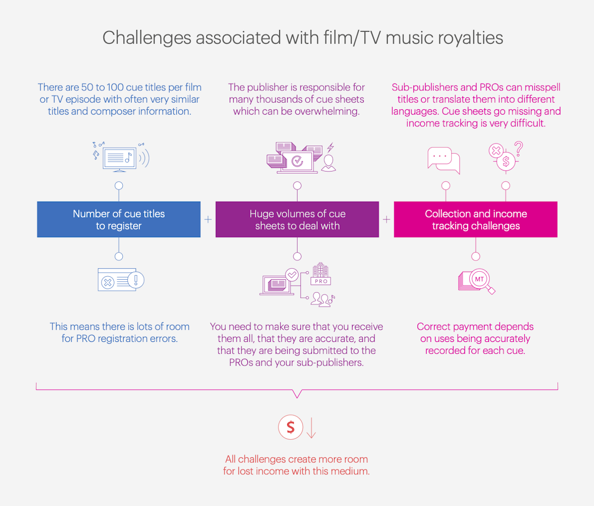 film/tv music royalties