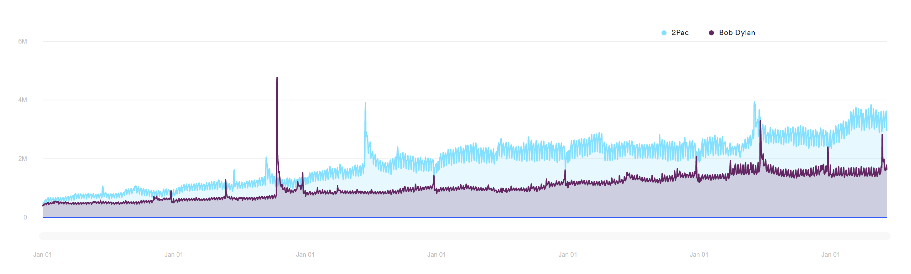 Spotify’s daily streaming numbers from 2015-2021 for Bob Dylan vs. 2Pac