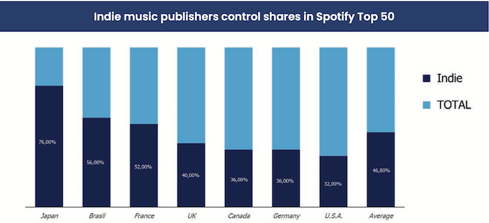 Indie music publishers control shares in Spotify Top 50