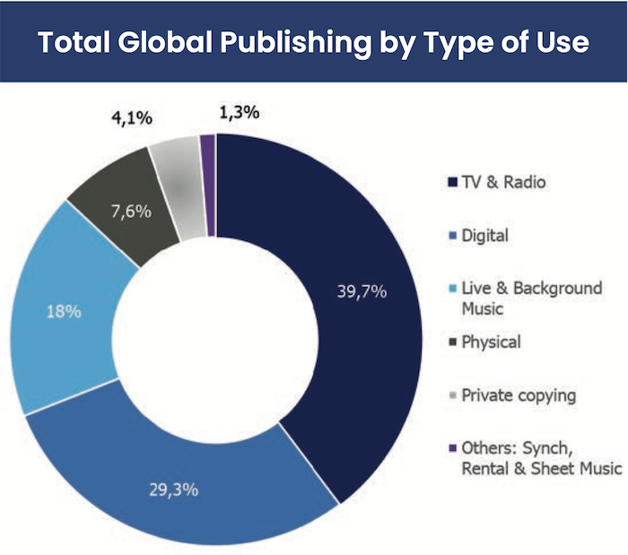 Total Global Publishing by Type of Use