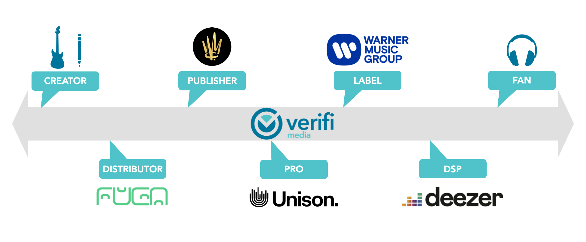 ‘Verifi Rights Data Alliance’ Launches with Inaugural Members Warner Music Group, Unison, Deezer, and FUGA