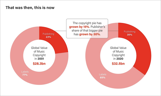 Global Value of Music Copyright is bigger now than it’s ever been