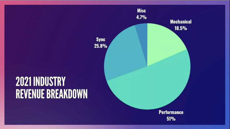 music publishing revenue