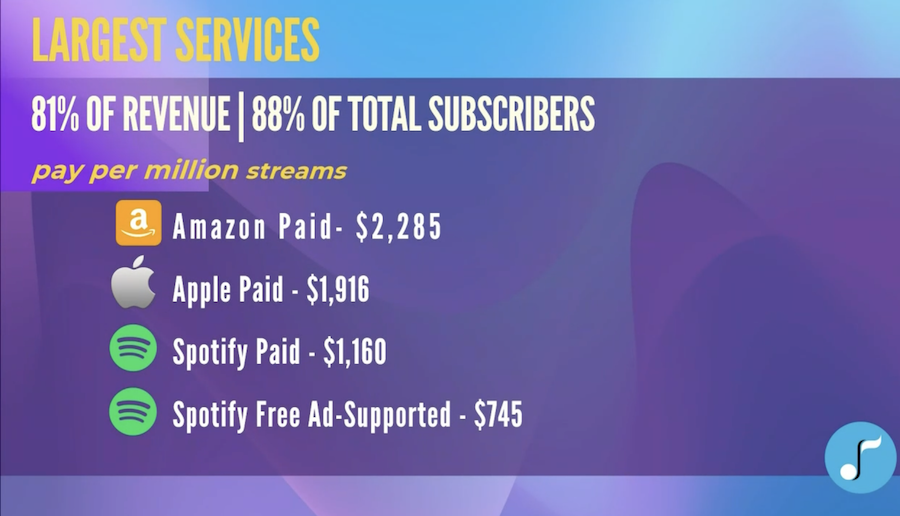 streaming service revenue publishing