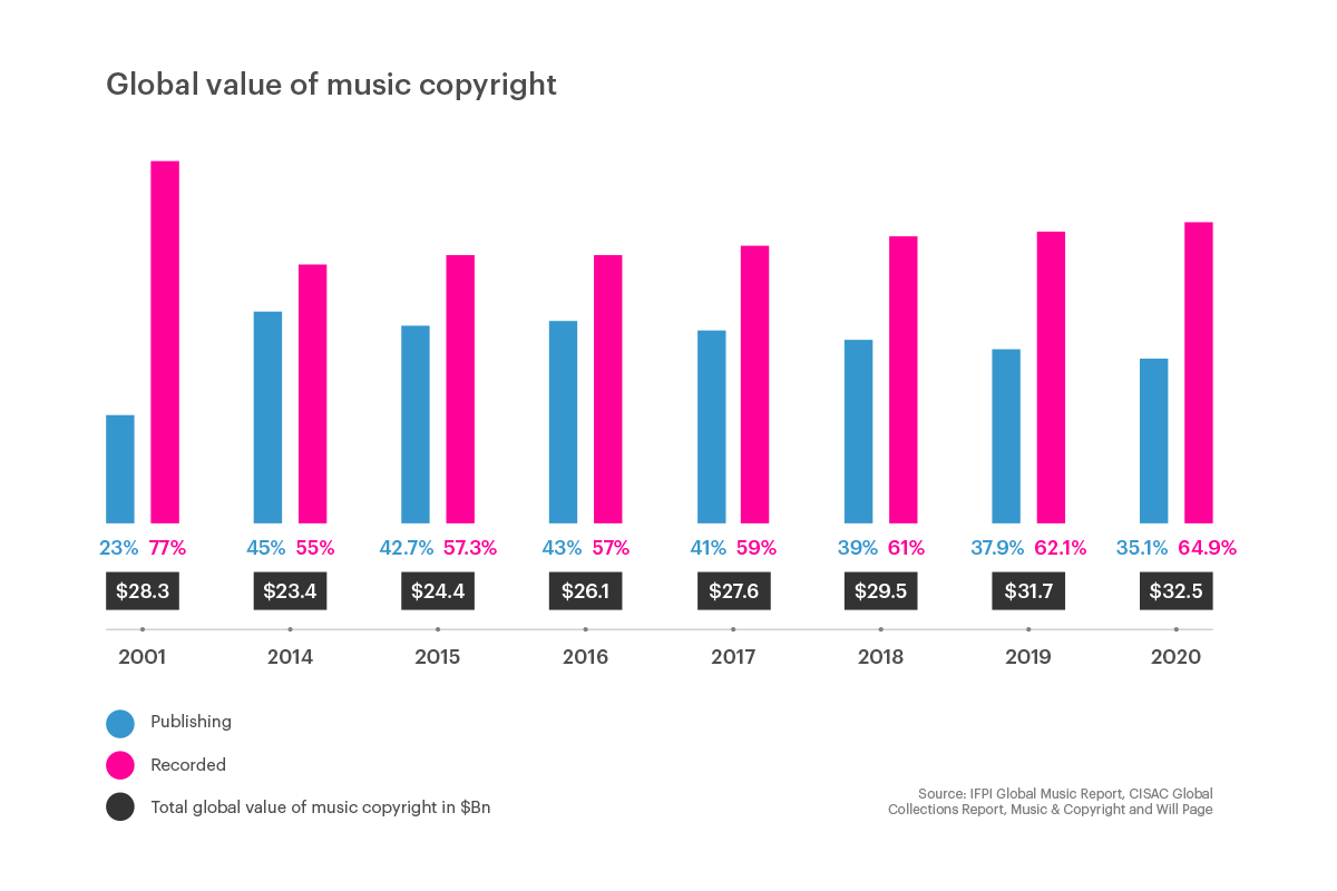 Music Publishing in the Age of The Songwriter Report – Part 3: Economics, Transparency and Equality