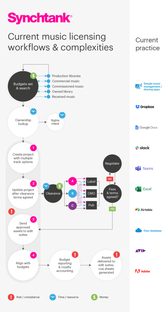 Music Licensing Workflows Infographic (Synchtank)