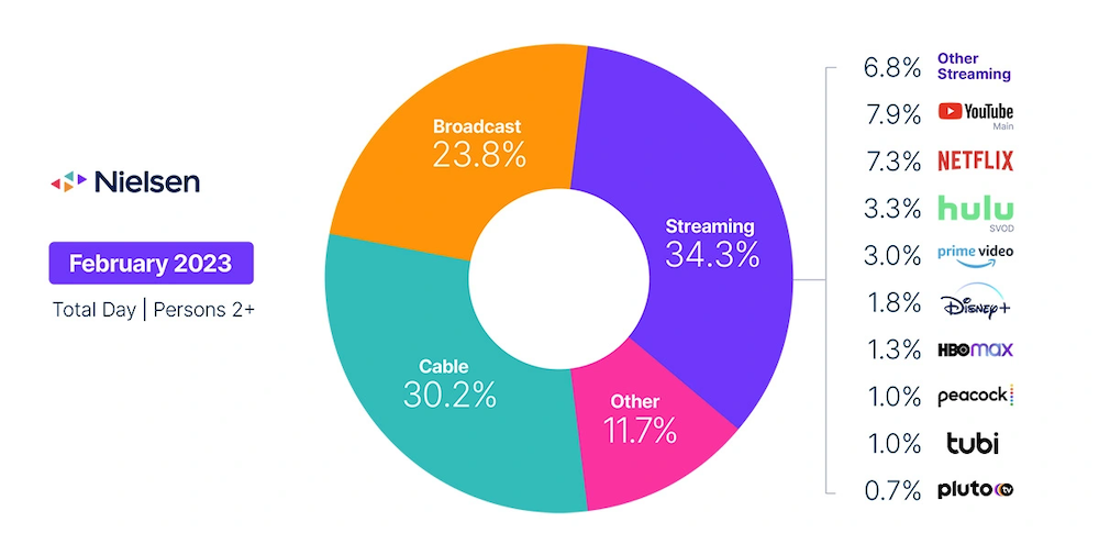 Nielsen chart