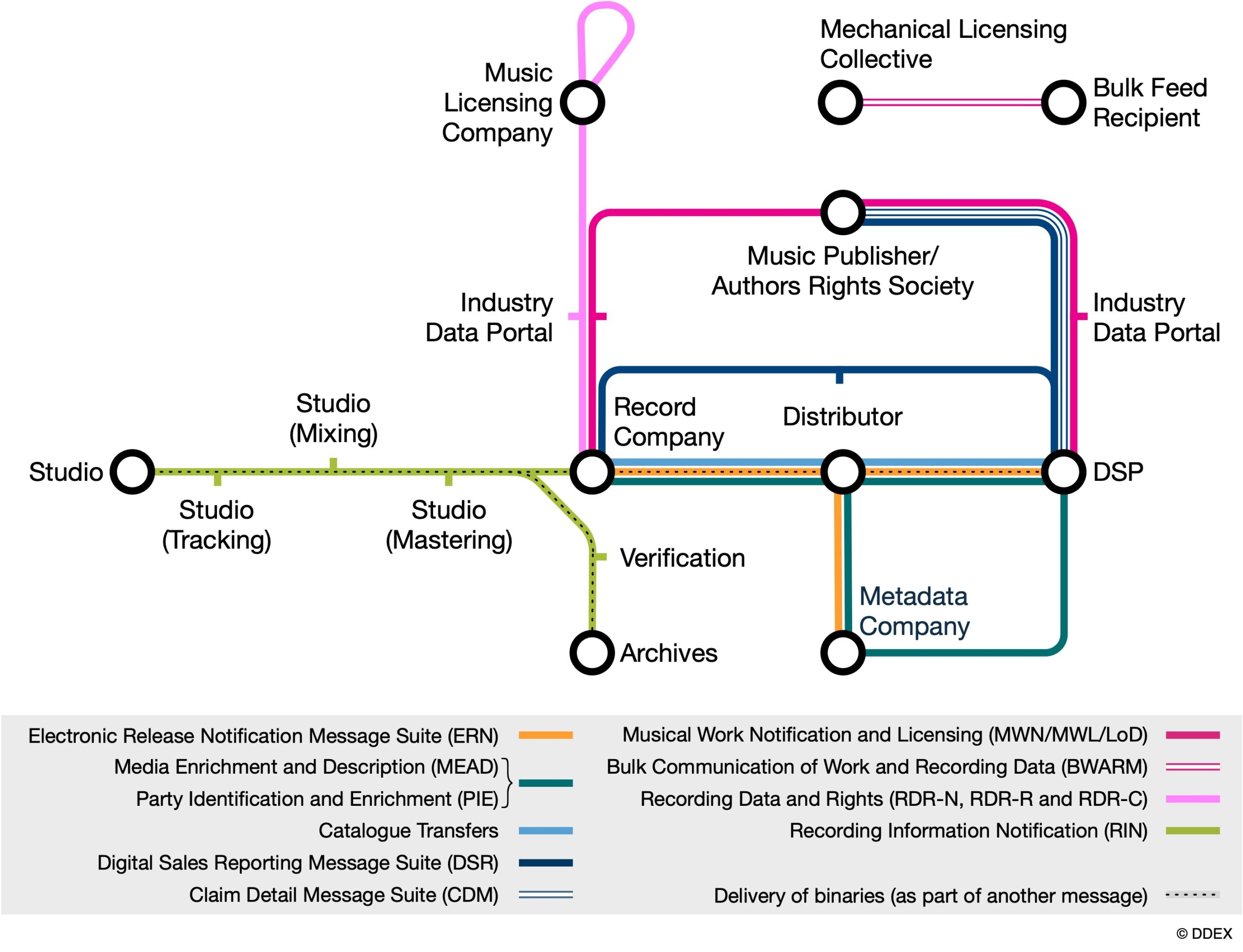 DDEX Tube Map 2025